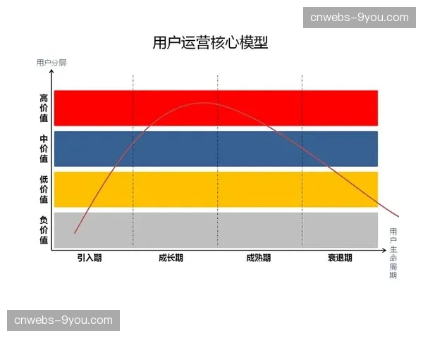 用户运营指标体系重构 聚焦核心价值指标